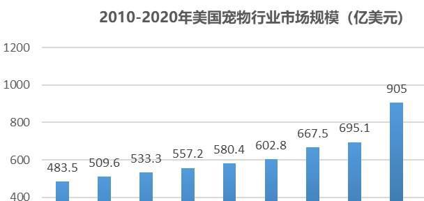 邦外里宠物行业成长概略及宠物用人格业面对的机会挑衅(图2)