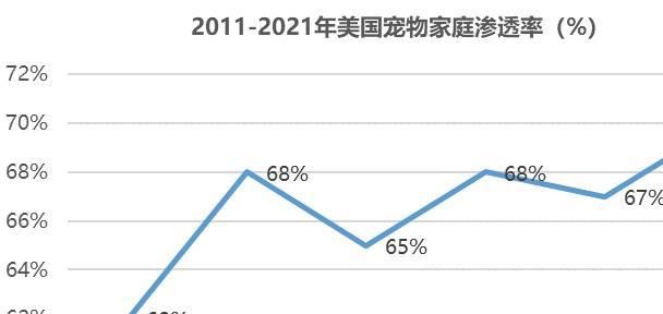 邦外里宠物行业成长概略及宠物用人格业面对的机会挑衅(图3)