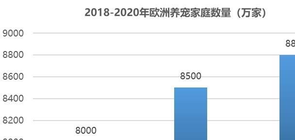 邦外里宠物行业成长概略及宠物用人格业面对的机会挑衅(图5)