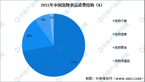 2023年我邦宠物食物行业市集领域及异日生长趋向(图2)