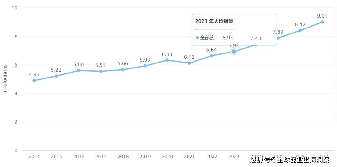 环球宠物用品消费拉长强劲！这些品类盈利满满(图3)