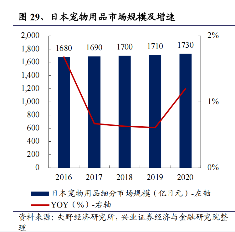 邦内宠物用品商场客岁达369亿元最大的细分蛋糕是哪个？(图4)