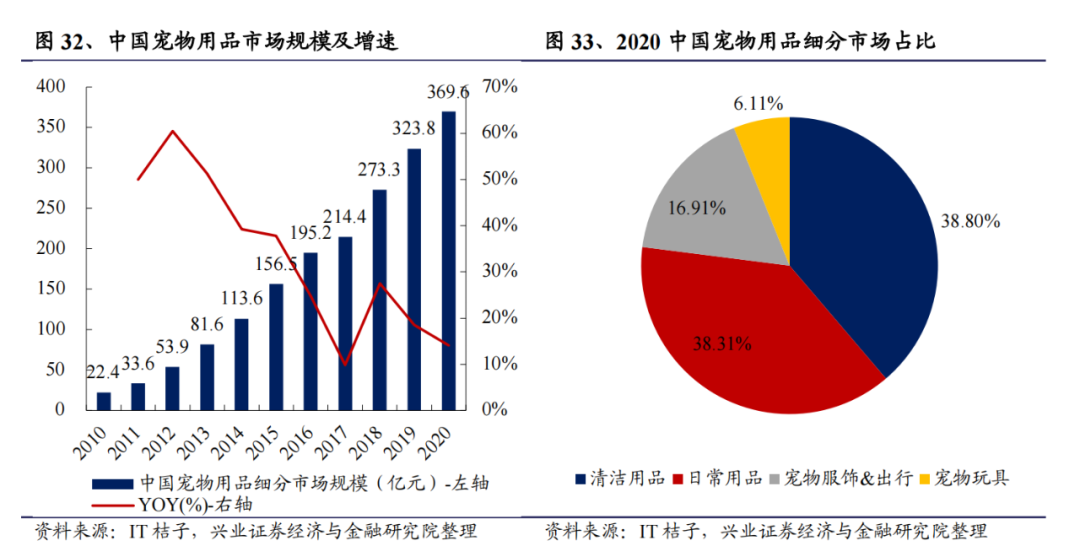 邦内宠物用品商场客岁达369亿元最大的细分蛋糕是哪个？(图7)