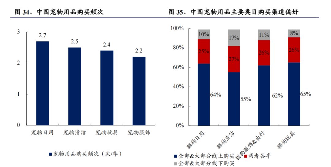 邦内宠物用品商场客岁达369亿元最大的细分蛋糕是哪个？(图8)