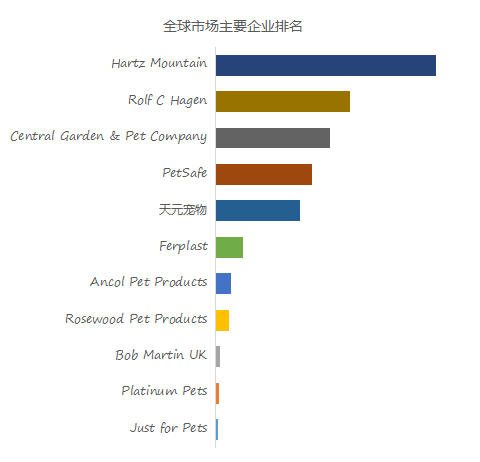 2023-2029宠物用品环球商场探讨陈说(图2)