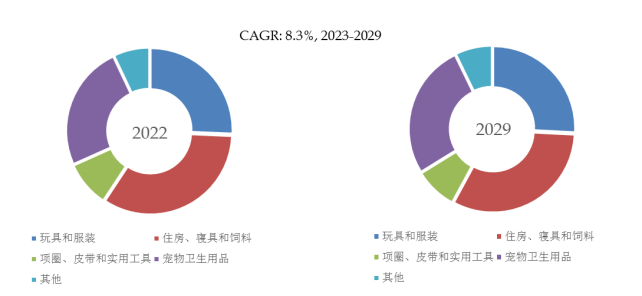 2023-2029宠物用品环球商场探讨陈说(图3)