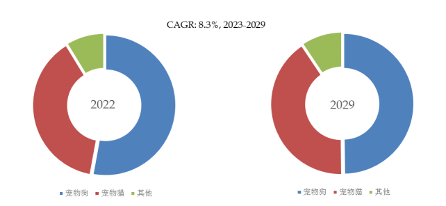 2023-2029宠物用品环球商场探讨陈说(图4)