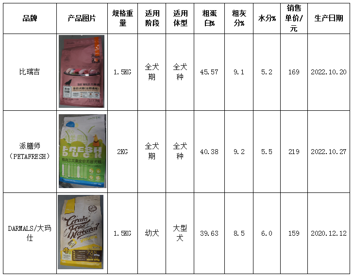 您家宠物的口粮品格怎样？41款宠物食物斗劲试验陈诉来了(图2)