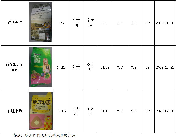 您家宠物的口粮品格怎样？41款宠物食物斗劲试验陈诉来了(图3)