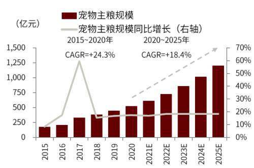 行业角逐加剧！宠物食物千亿墟市旭日东升(图7)