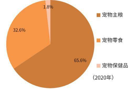 行业角逐加剧！宠物食物千亿墟市旭日东升(图6)