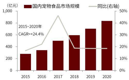 行业角逐加剧！宠物食物千亿墟市旭日东升(图2)