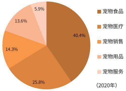行业角逐加剧！宠物食物千亿墟市旭日东升(图3)