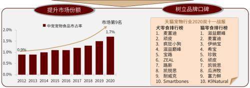 行业角逐加剧！宠物食物千亿墟市旭日东升(图28)