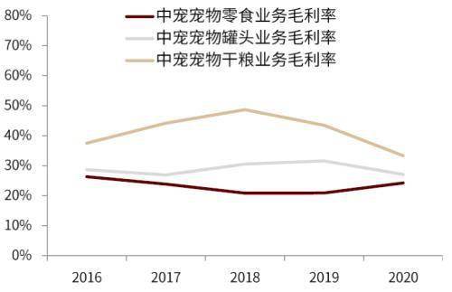 行业角逐加剧！宠物食物千亿墟市旭日东升(图8)