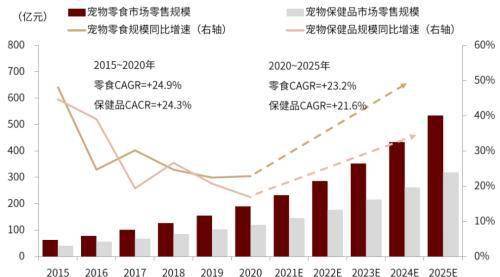 行业角逐加剧！宠物食物千亿墟市旭日东升(图9)