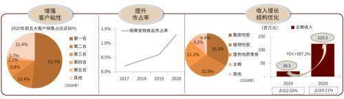 行业角逐加剧！宠物食物千亿墟市旭日东升(图18)