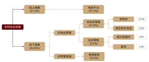 行业角逐加剧！宠物食物千亿墟市旭日东升(图19)