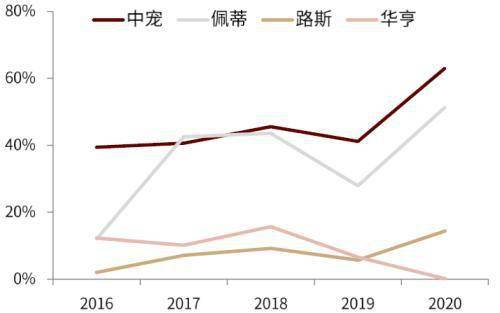 行业角逐加剧！宠物食物千亿墟市旭日东升(图35)