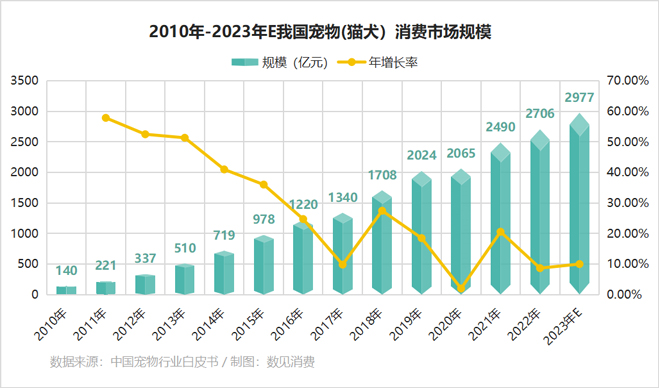 宠物用品消费大热的背后(图3)