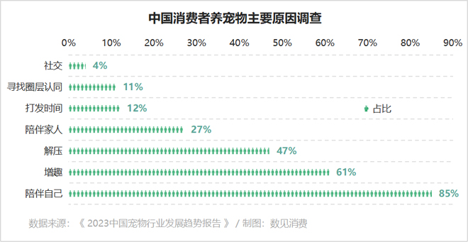 宠物用品消费大热的背后(图7)