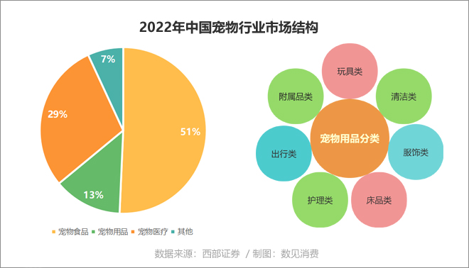 宠物用品消费大热的背后(图8)