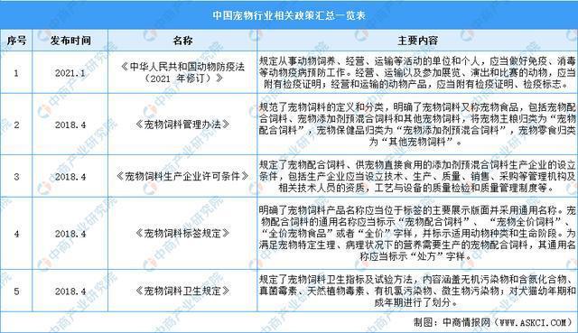 2022年中邦宠物食物行业市集前景及投资咨询预测叙述(图2)