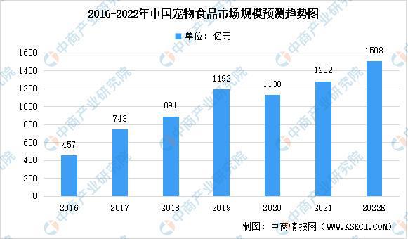 2022年中邦宠物食物行业市集前景及投资咨询预测叙述(图3)