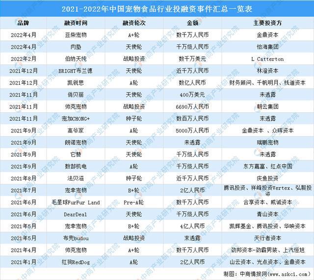 2022年中邦宠物食物行业市集前景及投资咨询预测叙述(图6)