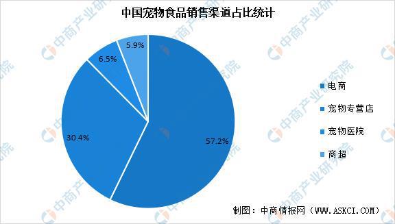 2022年中邦宠物食物行业市集前景及投资咨询预测叙述(图5)