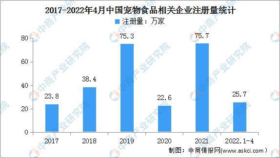 2022年中邦宠物食物行业市集前景及投资咨询预测叙述(图7)