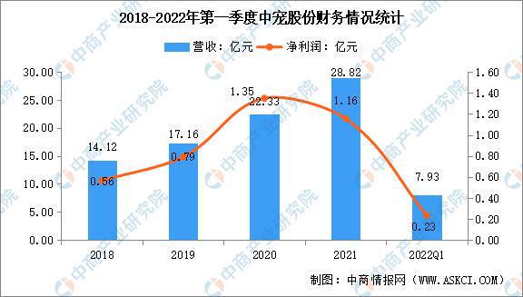 2022年中邦宠物食物行业市集前景及投资咨询预测叙述(图8)