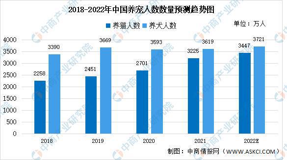 2022年中邦宠物食物行业市集前景及投资咨询预测叙述(图10)