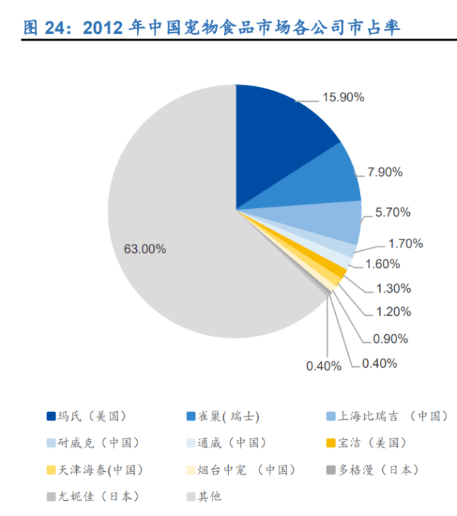 解析宠物食物来日趋向(图3)