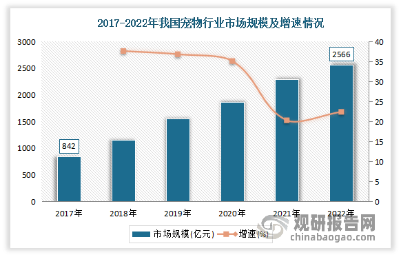 中邦宠物食物行业近况深度探求与起色前景了解陈诉（2024-2031年）(图3)