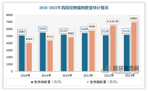 熊猫体育：我邦宠物食物行业：宠物数目增加发动商场接连扩容 部门头部企业已崭露头角(图2)