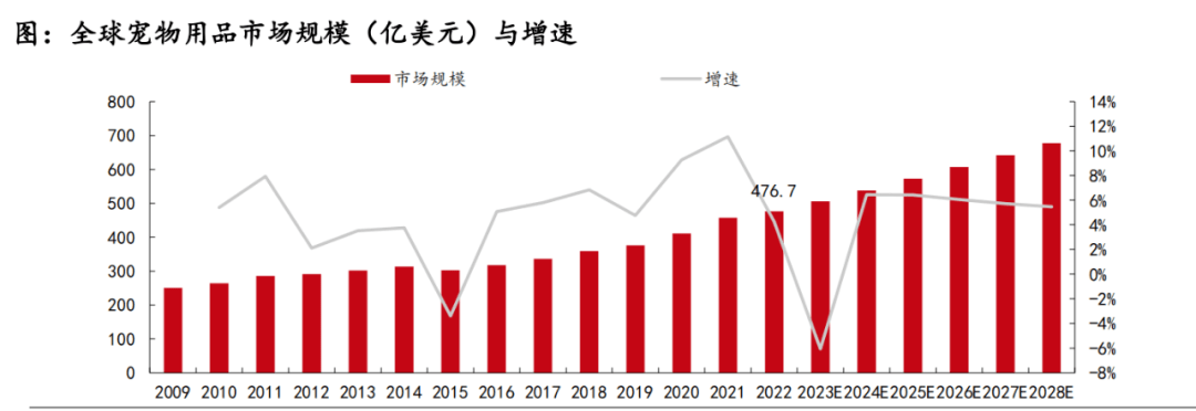 这份最新的宠物用品墟市讲述暴露了这些谍报(图3)