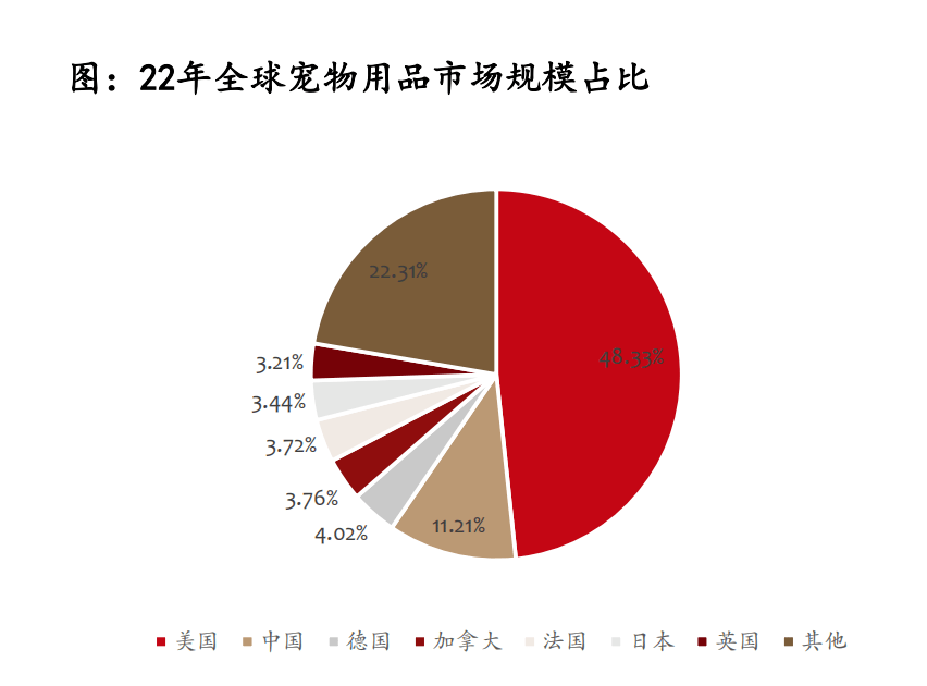 这份最新的宠物用品墟市讲述暴露了这些谍报(图4)