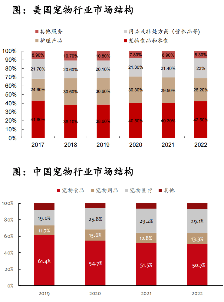 这份最新的宠物用品墟市讲述暴露了这些谍报(图5)