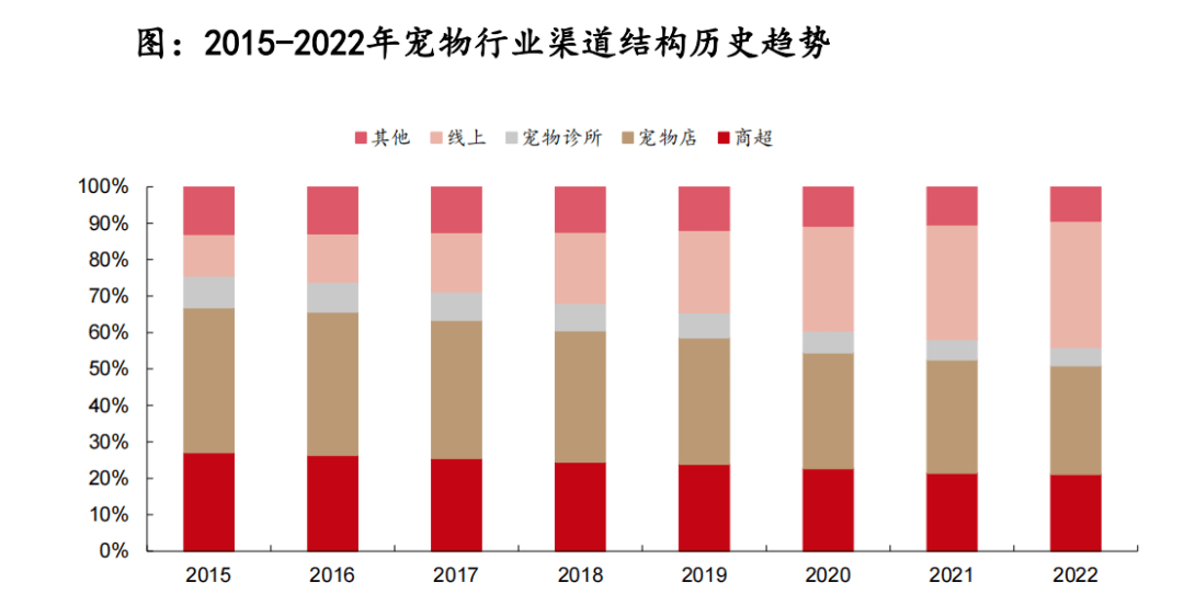 这份最新的宠物用品墟市讲述暴露了这些谍报(图11)