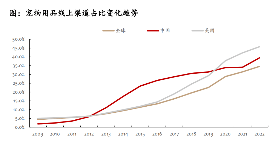 这份最新的宠物用品墟市讲述暴露了这些谍报(图12)