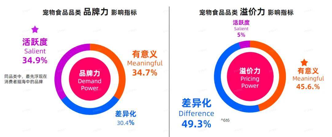 环球区别市集取得消费者心智的宠物食物品牌都正在做什么？(图6)