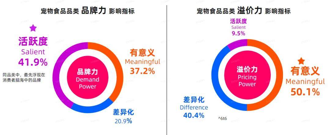 环球区别市集取得消费者心智的宠物食物品牌都正在做什么？(图8)