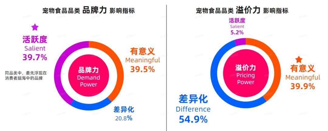 环球区别市集取得消费者心智的宠物食物品牌都正在做什么？(图10)