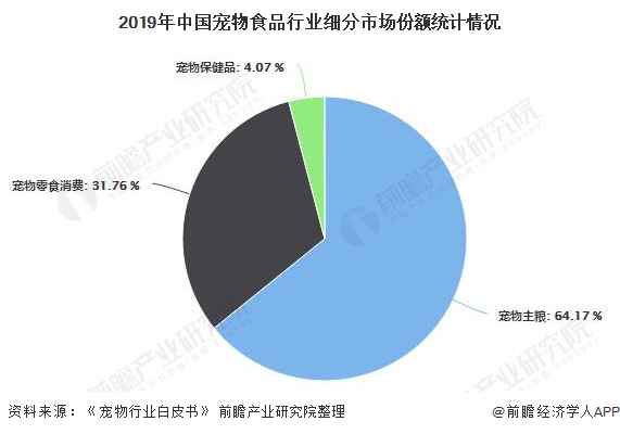 2020年中邦宠物食物行业商场近况及比赛方式解析 商场凑集度仍相对较低(图2)