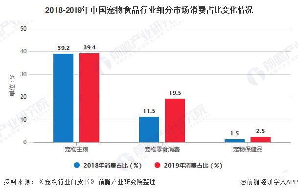 2020年中邦宠物食物行业商场近况及比赛方式解析 商场凑集度仍相对较低(图3)