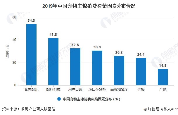 2020年中邦宠物食物行业商场近况及比赛方式解析 商场凑集度仍相对较低(图4)