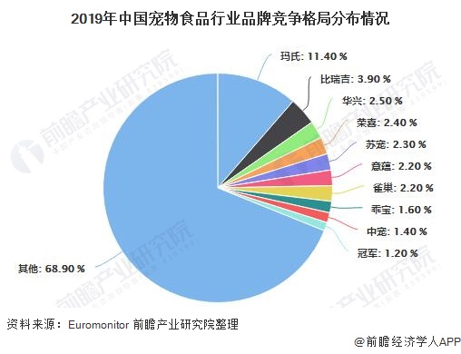 2020年中邦宠物食物行业商场近况及比赛方式解析 商场凑集度仍相对较低(图5)