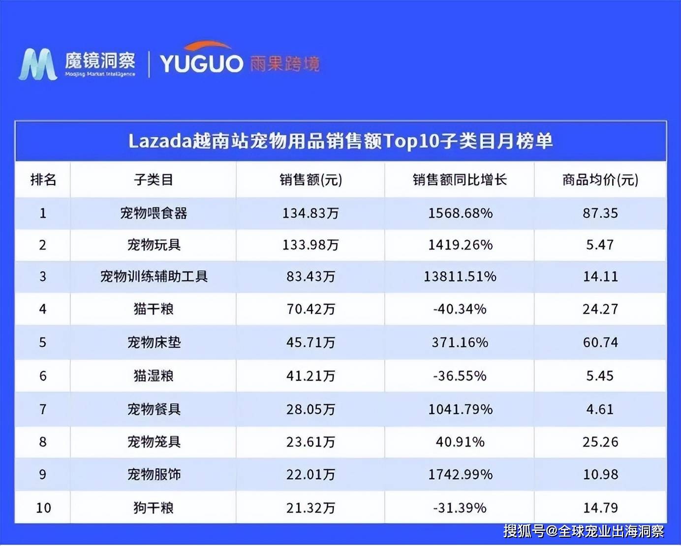 熊猫体育app：付出宝上的宠物新风口；它博会营收翻倍；东南亚宠物用品消费火爆(图13)