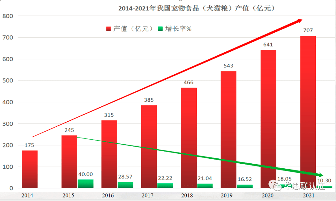 我邦宠物食物家产近况2021年宠物饲料（犬猫粮）天下总产量11298万吨(图2)